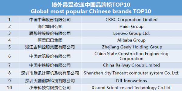 世界影響力組織發(fā)布境外最受歡迎中國品牌榜 中車、海爾、聯(lián)想等上榜