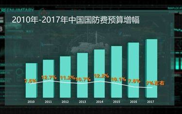 兩會全視點·明年國防支出預算增長7％