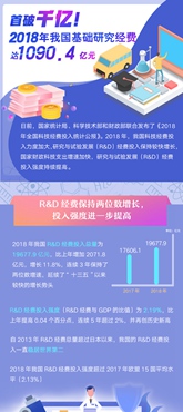 首破千億！2018年我國基礎研究經費達1090.4億元