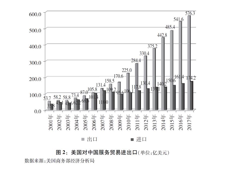 （圖表）[“中美經(jīng)貿(mào)摩擦”白皮書]圖2：美國對中國服務貿(mào)易進出口（單位：億美元）