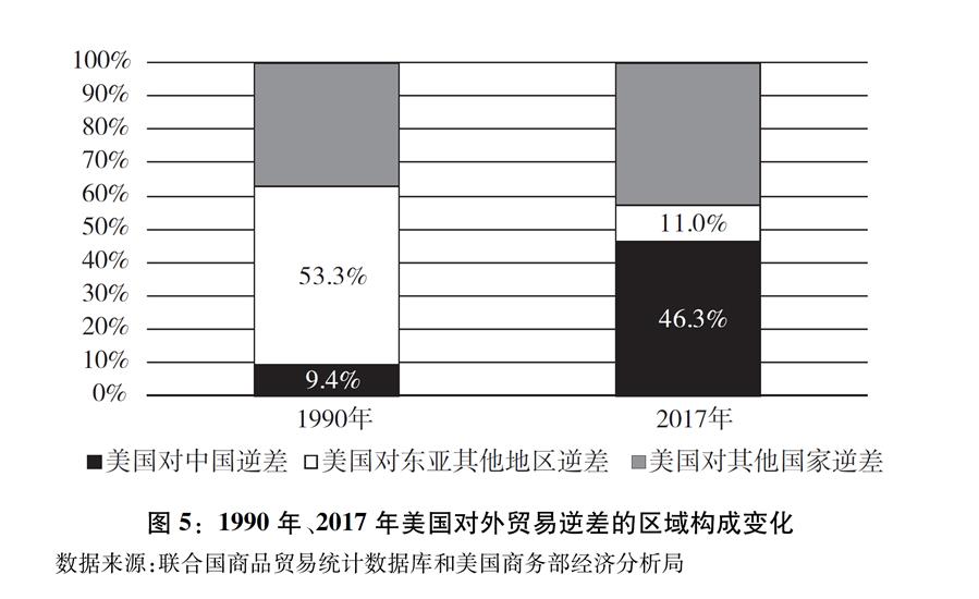 （圖表）[“中美經(jīng)貿(mào)摩擦”白皮書]圖5：1990年、2017年美國對外貿(mào)易逆差的區(qū)域構成變化