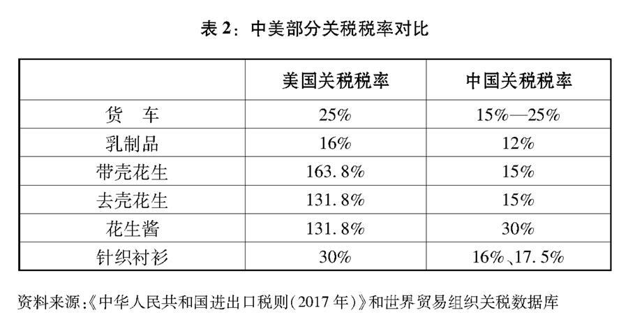 （圖表）[“中美經(jīng)貿(mào)摩擦”白皮書]表2：中美部分關稅稅率對比