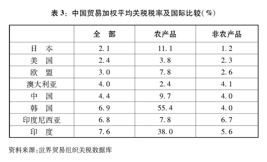 （圖表）[“中美經(jīng)貿(mào)摩擦”白皮書]表3：中國貿(mào)易加權平均關稅稅率及國際比較（%）