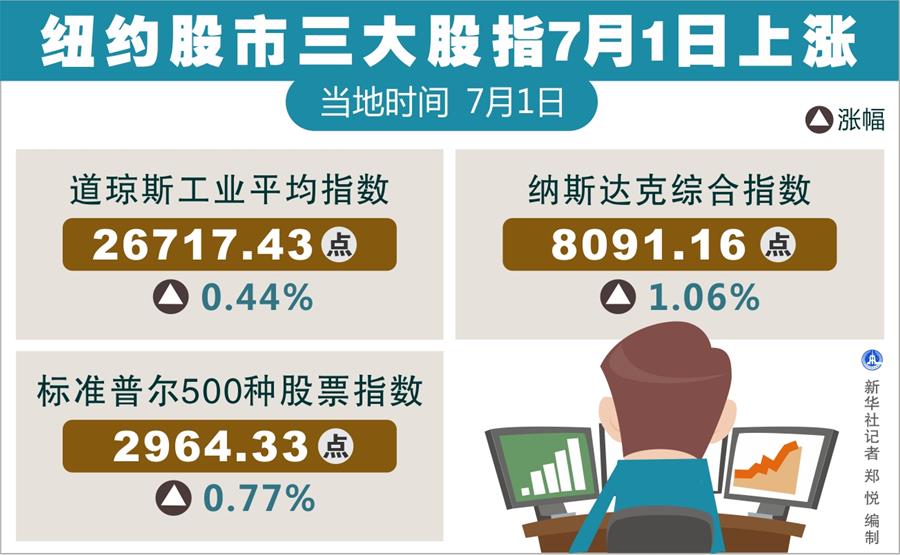 （圖表）[財經·行情]紐約股市三大股指7月1日上漲