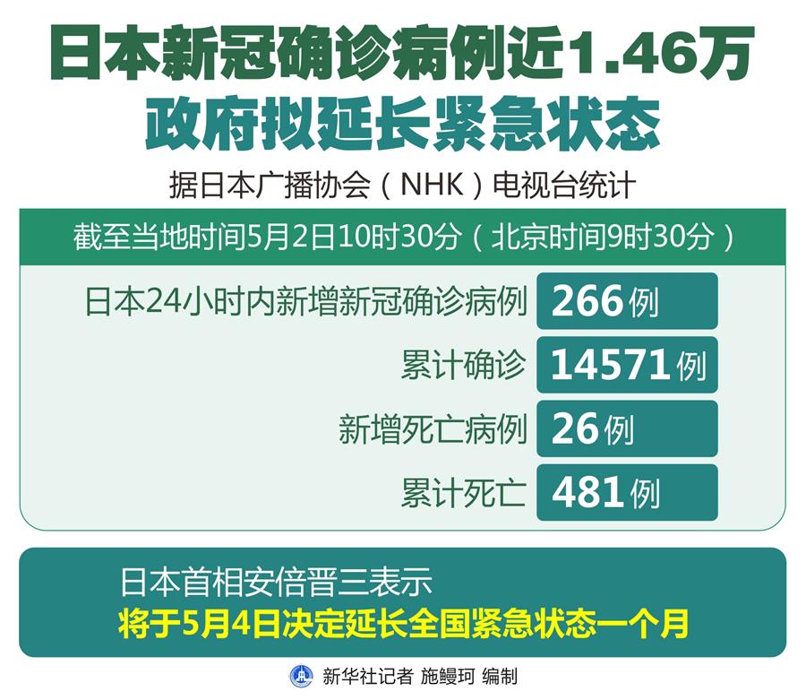 （圖表）［國(guó)際疫情］日本新冠確診病例近1.46萬 政府?dāng)M延長(zhǎng)緊急狀態(tài)