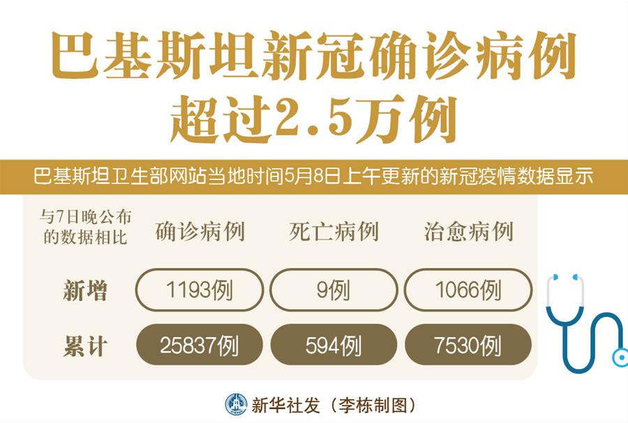 （圖表）［國(guó)際疫情］巴基斯坦新冠確診病例超過(guò)2.5萬(wàn)例