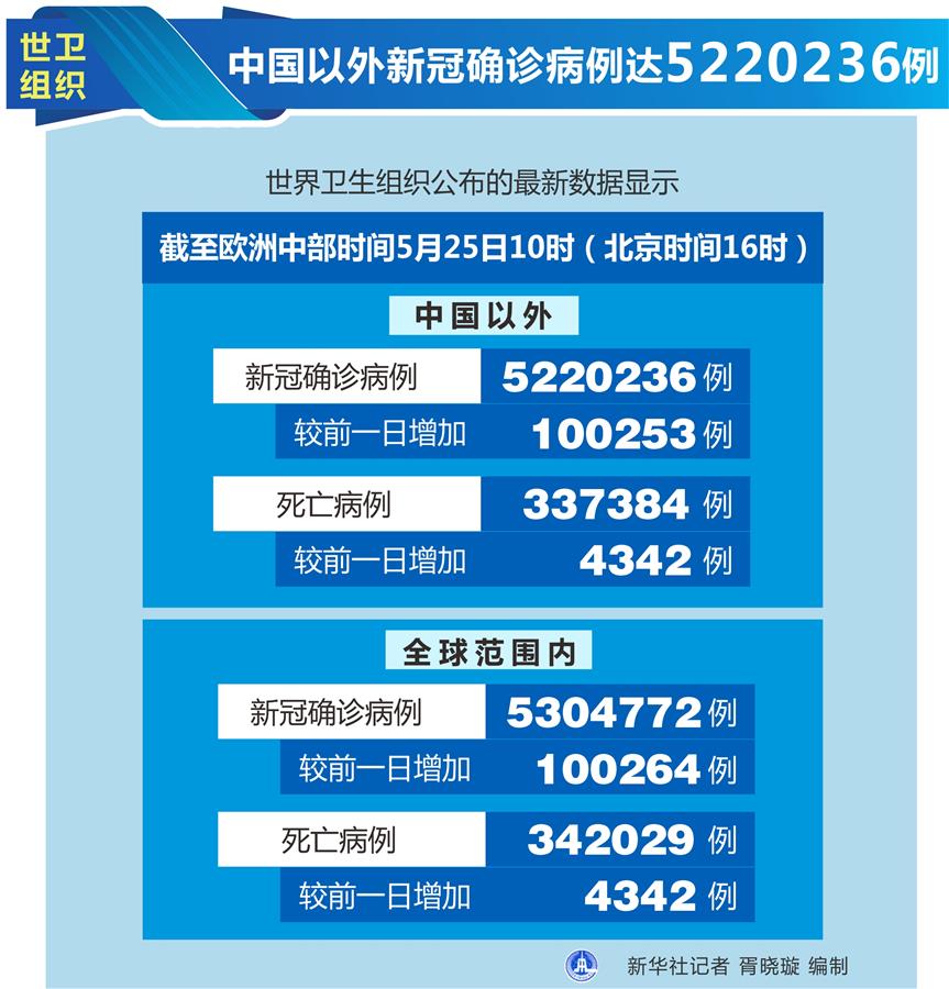 （圖表）［國際疫情］世衛(wèi)組織：中國以外新冠確診病例達5220236例