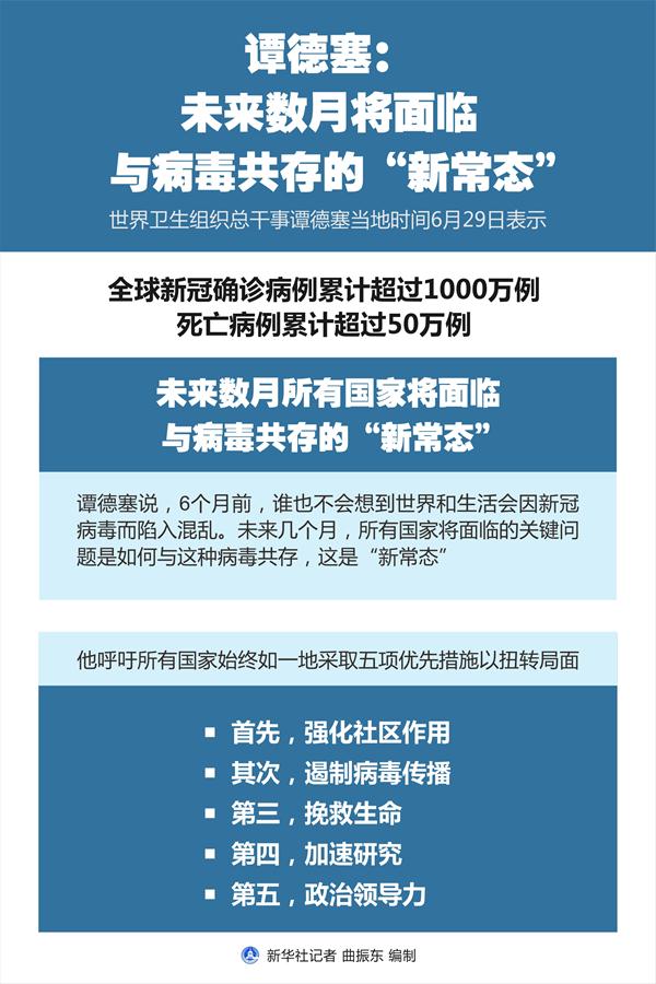 （圖表）［國(guó)際疫情］譚德塞：未來(lái)數(shù)月將面臨與病毒共存的“新常態(tài)”