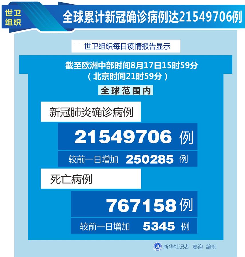 （圖表）［國(guó)際疫情］世衛(wèi)組織：全球累計(jì)新冠確診病例達(dá)21549706例